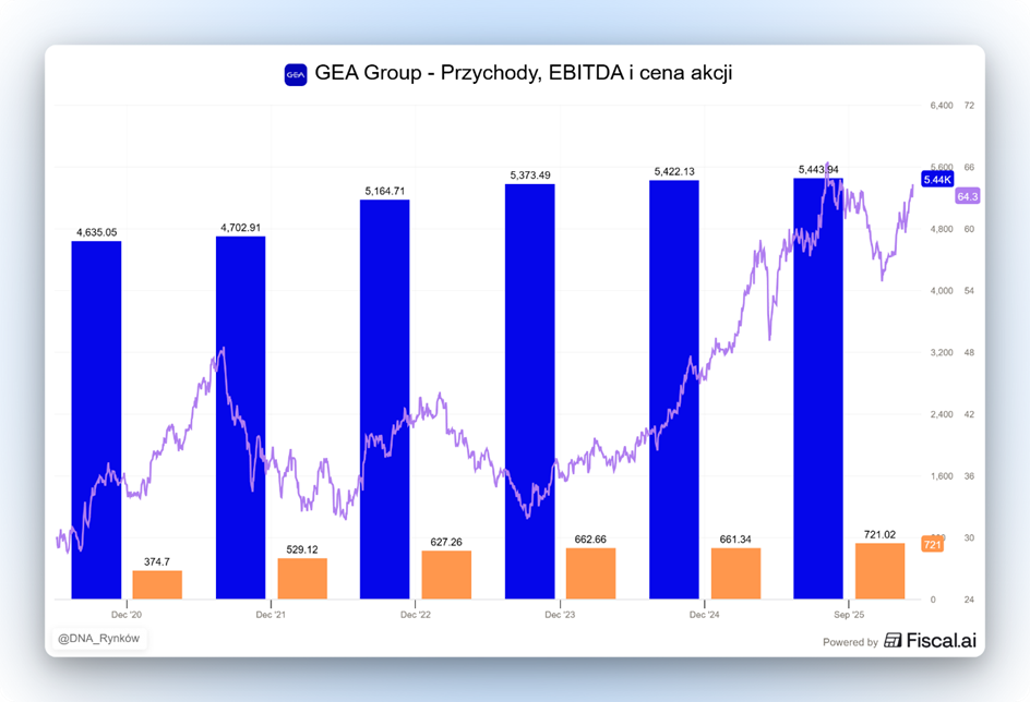 GEA Group – stabilny wzrost przychodów i EBITDA