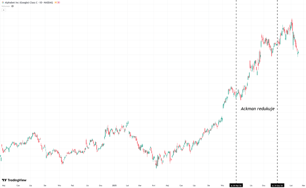 Ackman mocno redukuje Alphabet