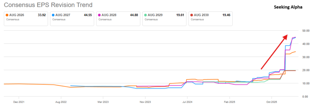 Rewizje konsensusu EPS wyraźnie w górę