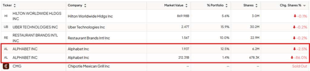 Pershing Square – największe pozycje (Ackman)