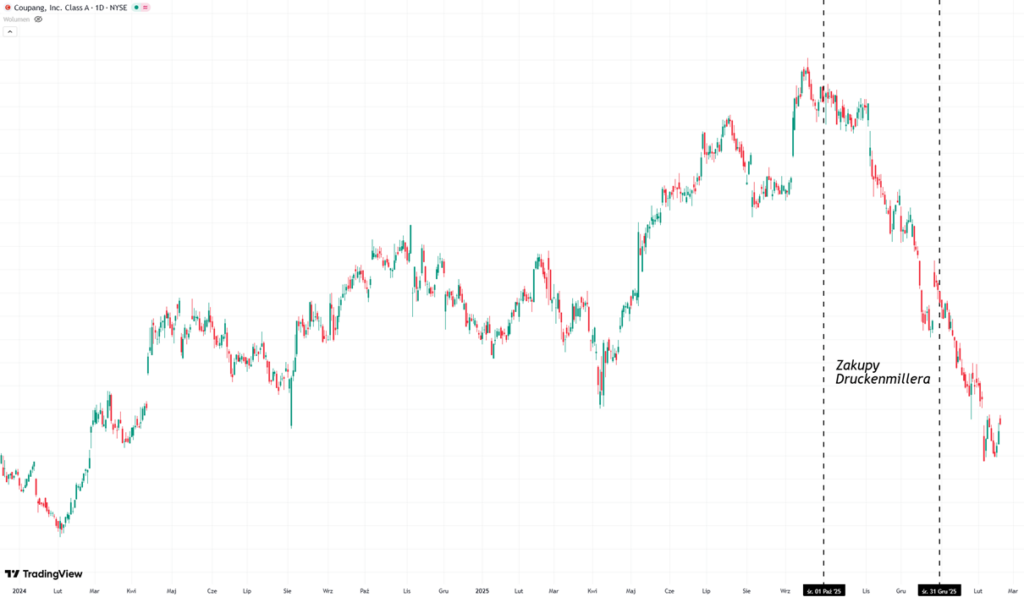 Zakupy Coupang przez Druckenmillera a kurs