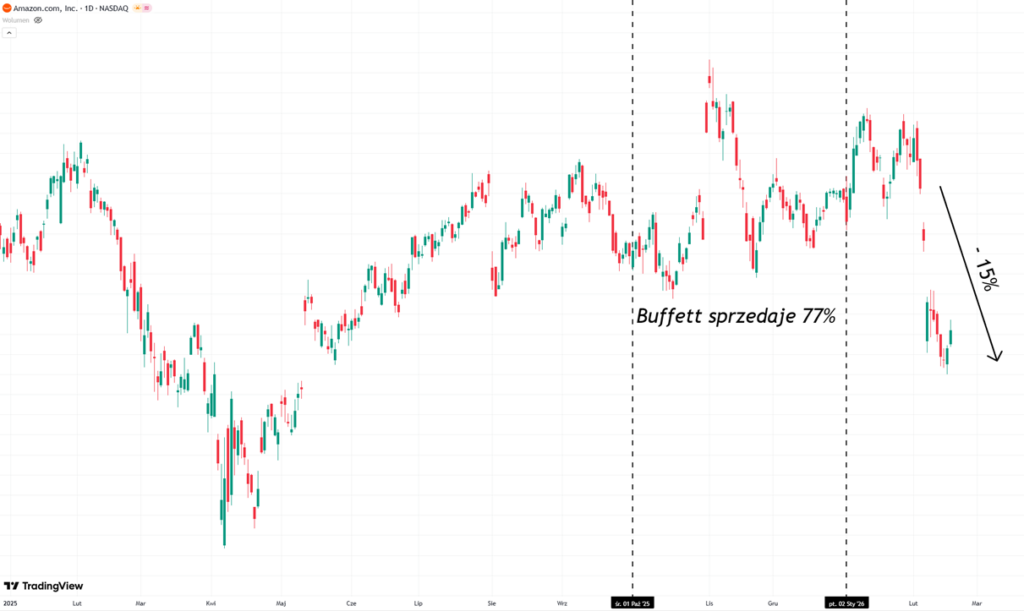 Kurs Amazon po sprzedaży przez Buffetta