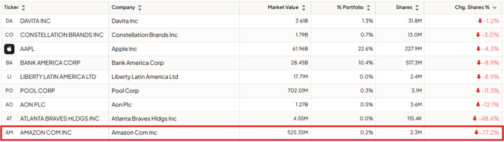 Berkshire redukuje Amazon o 77%