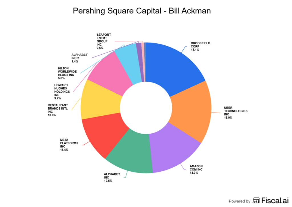 Ackman kupuje akcje Meta