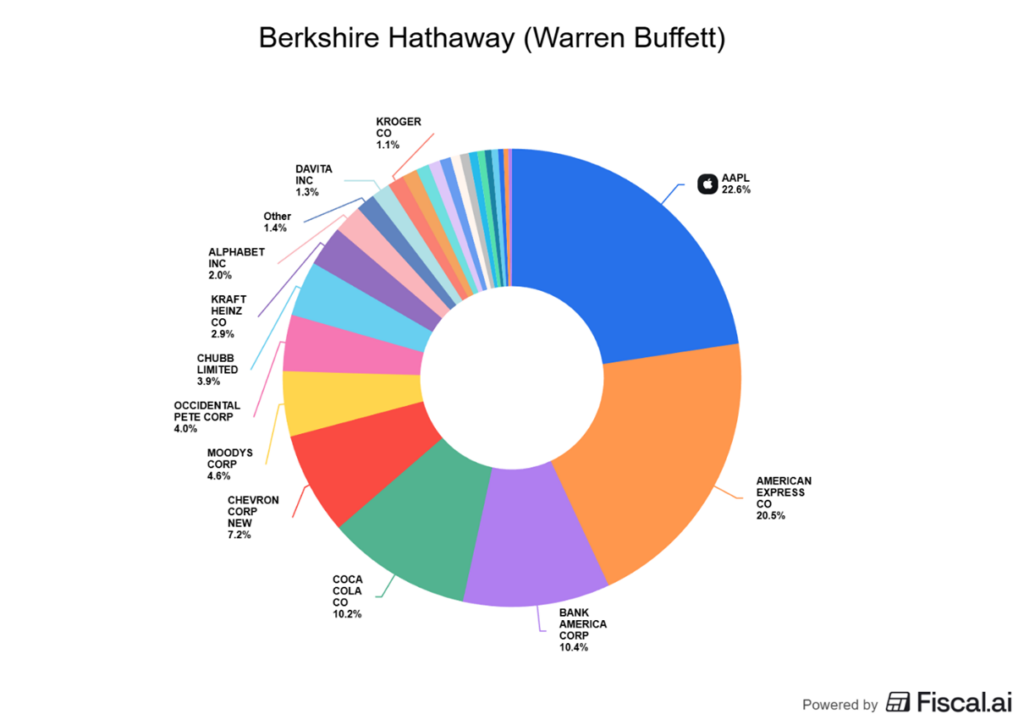 Portfel Berkshire Hathaway – największe pozycje (Buffett)