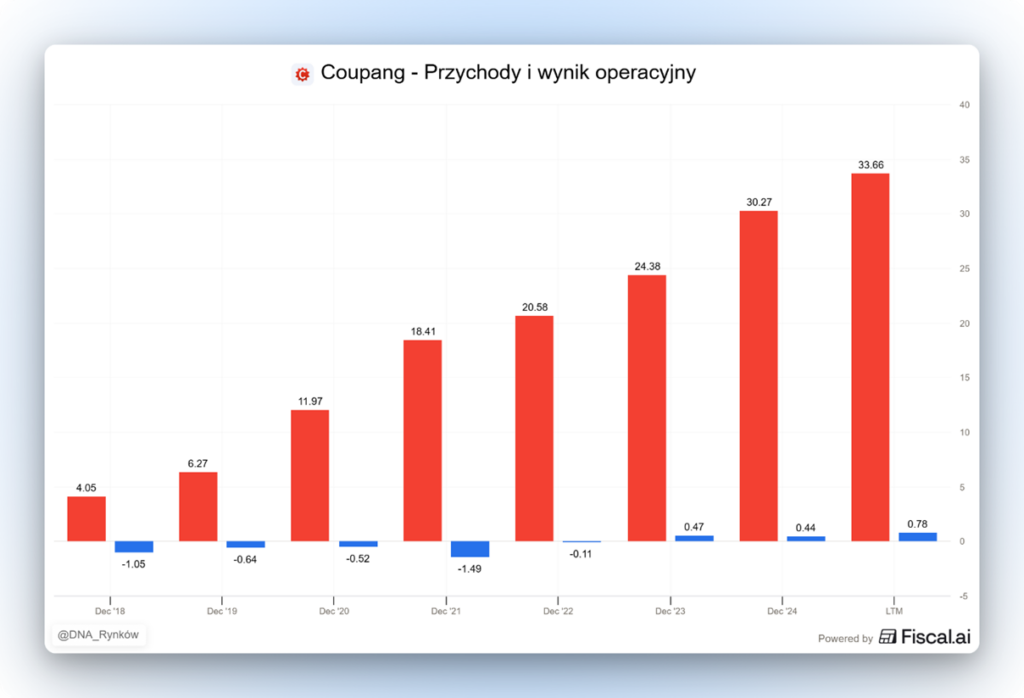 Coupang – rosnące przychody i dodatni wynik operacyjny