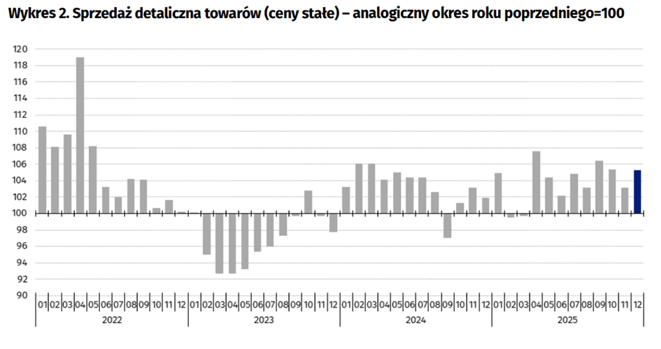 Sprzedaż detaliczna (ceny stałe) – zmiany rok do roku w latach 2022–2025
