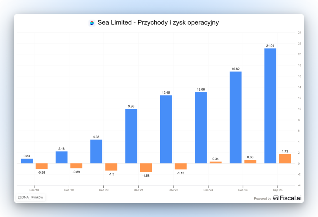 Sea Limited – wzrost przychodów i poprawa wyniku