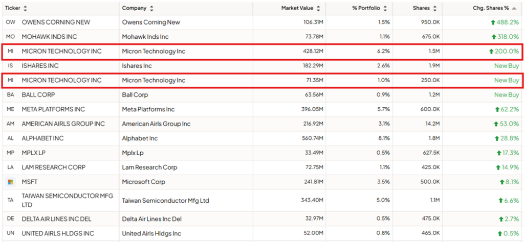 Tepper zwiększa Micron i inne spółki półprzewodnikowe