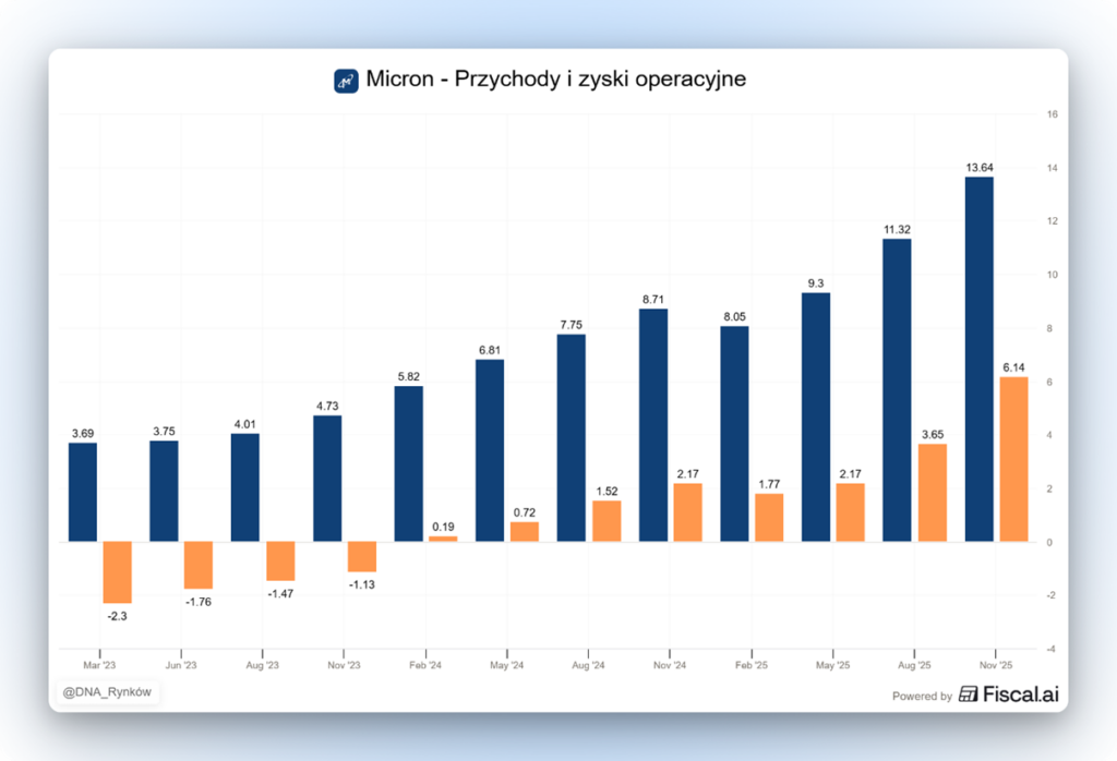 Micron – silny wzrost przychodów i powrót rentowności