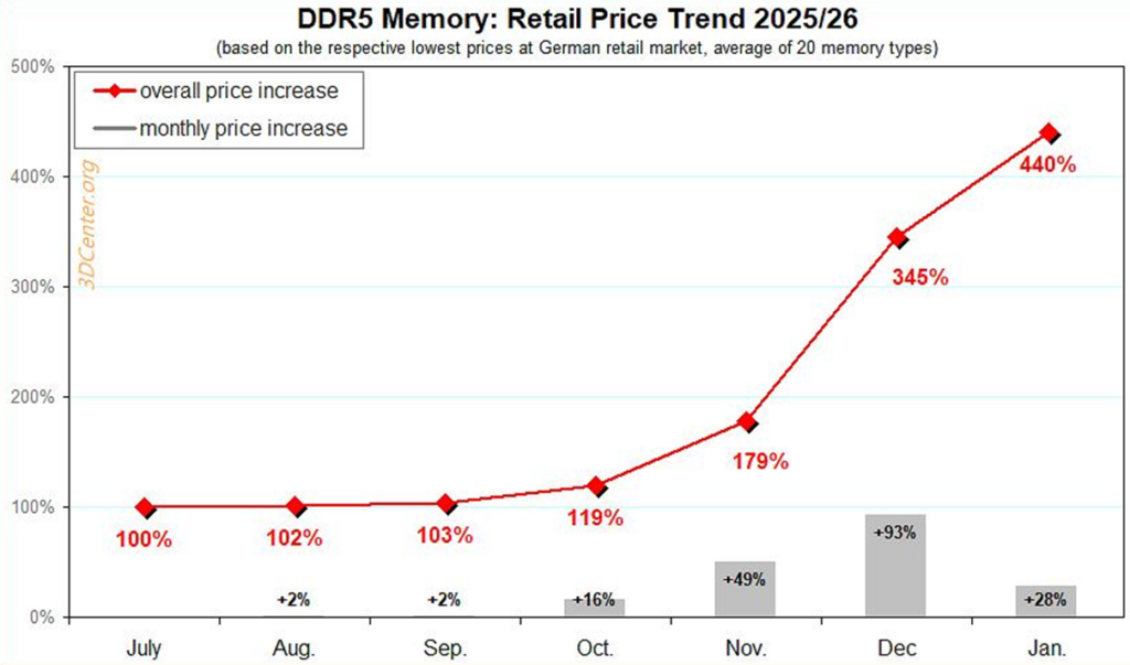 Ceny pamięci DDR5 gwałtownie rosną w 2025/26