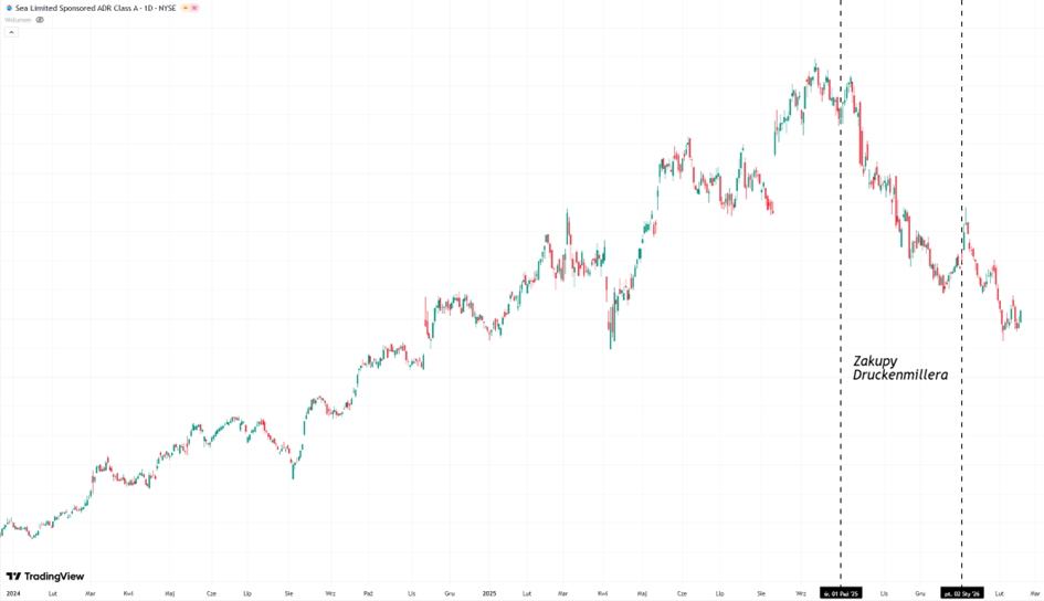 Zakupy Sea przez Druckenmillera a kurs akcji