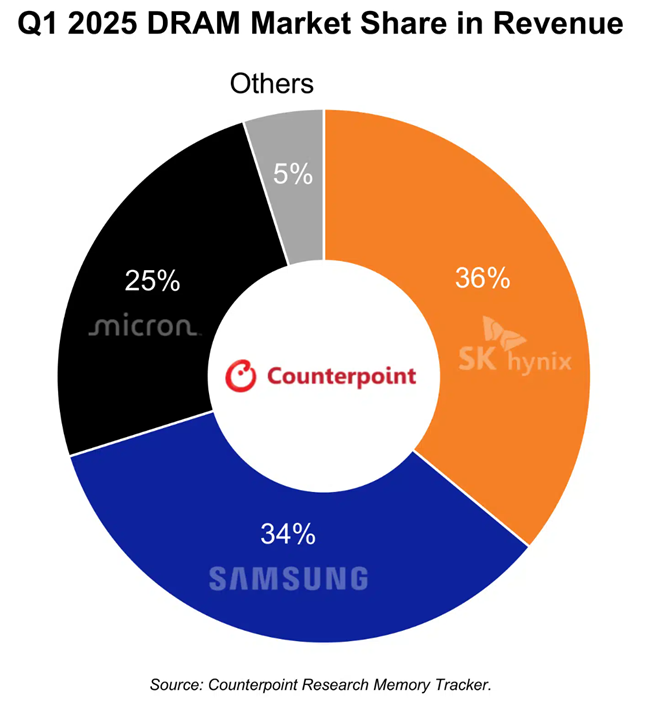 Rynek DRAM Q1 2025 – udziały w przychodach (SK Hynix liderem)