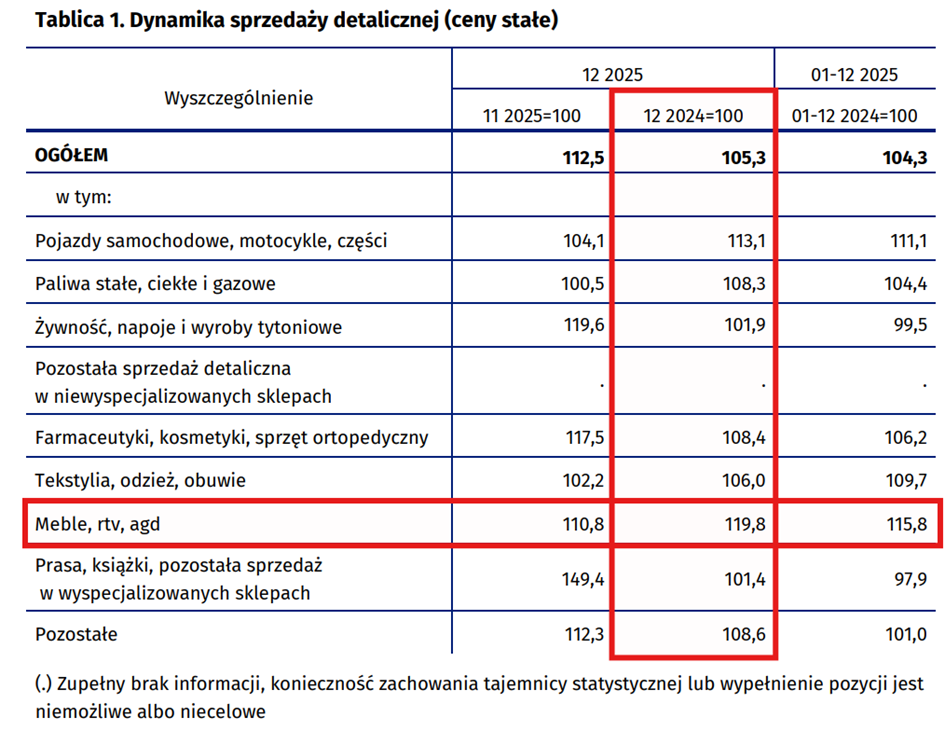 Sprzedaż detaliczna: silny wzrost kategorii meble, RTV i AGD (grudzień 2025)
