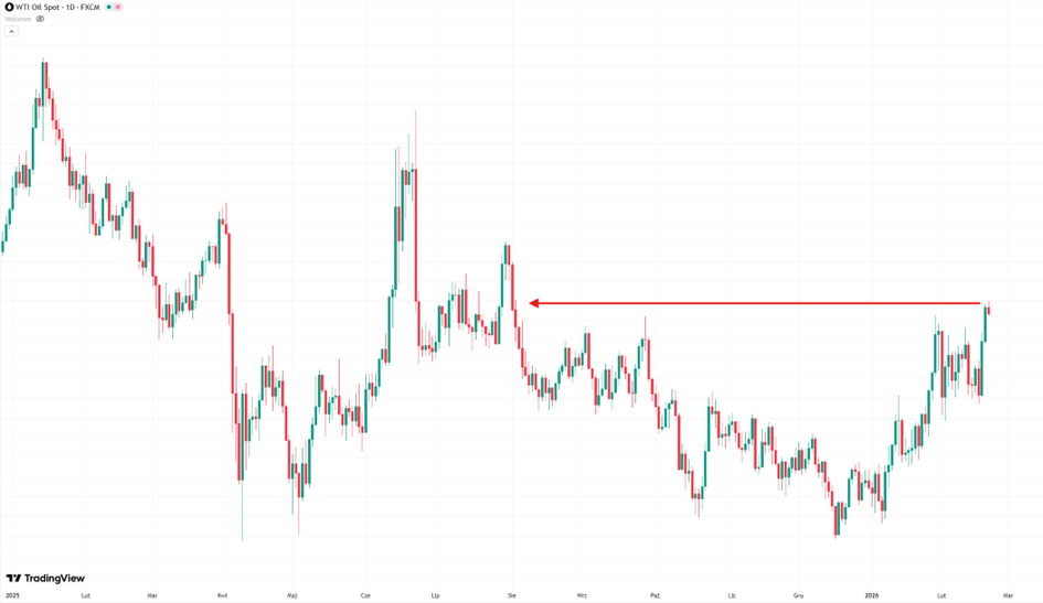 Ropa WTI testuje kluczowy opór