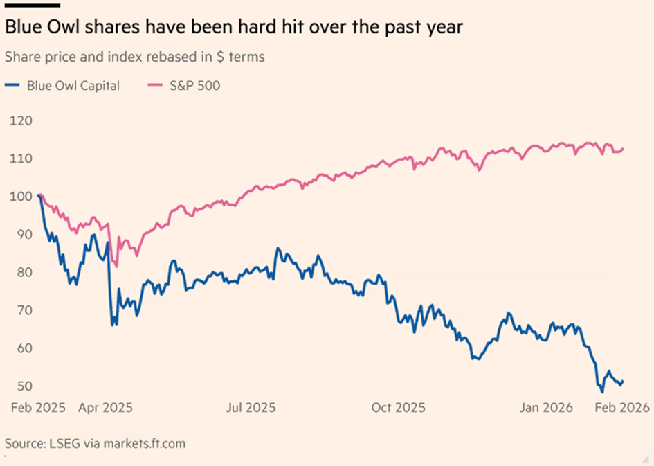 Blue Owl mocno poniżej S&P 500