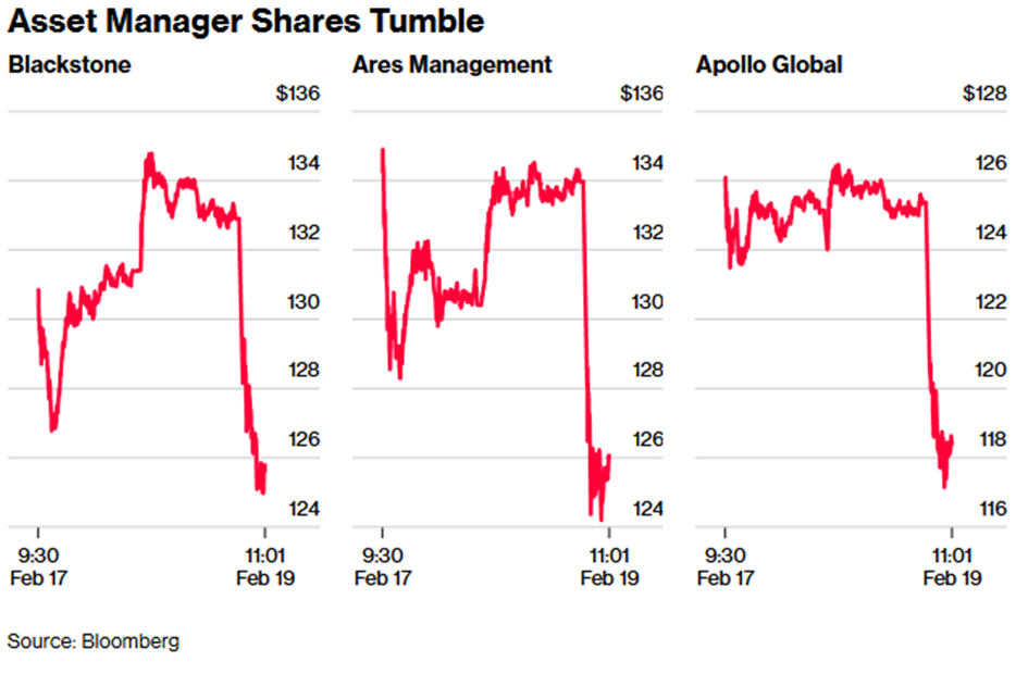 Akcje zarządzających aktywami gwałtownie spadają