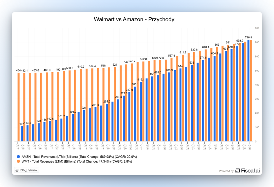 Walmart vs Amazon – wyścig przychodów