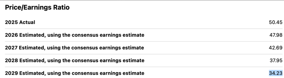 Spadający forward P/E w kolejnych latach