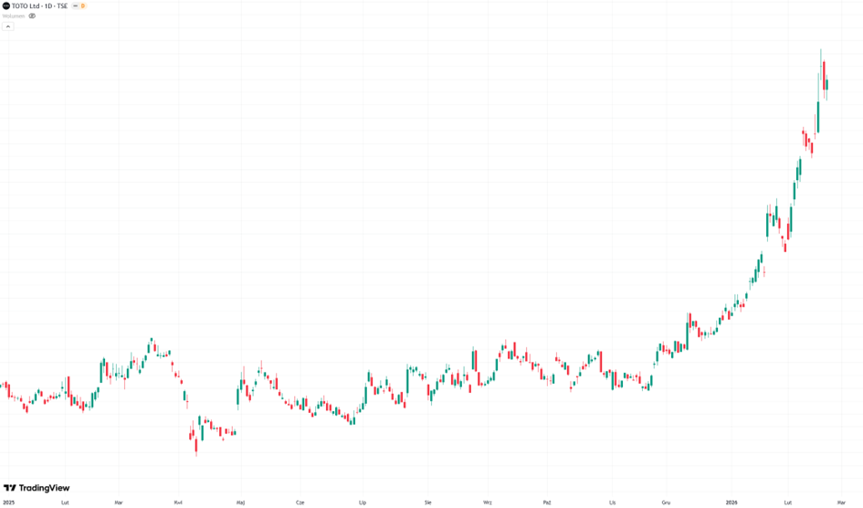 TOTO – silny trend wzrostowy