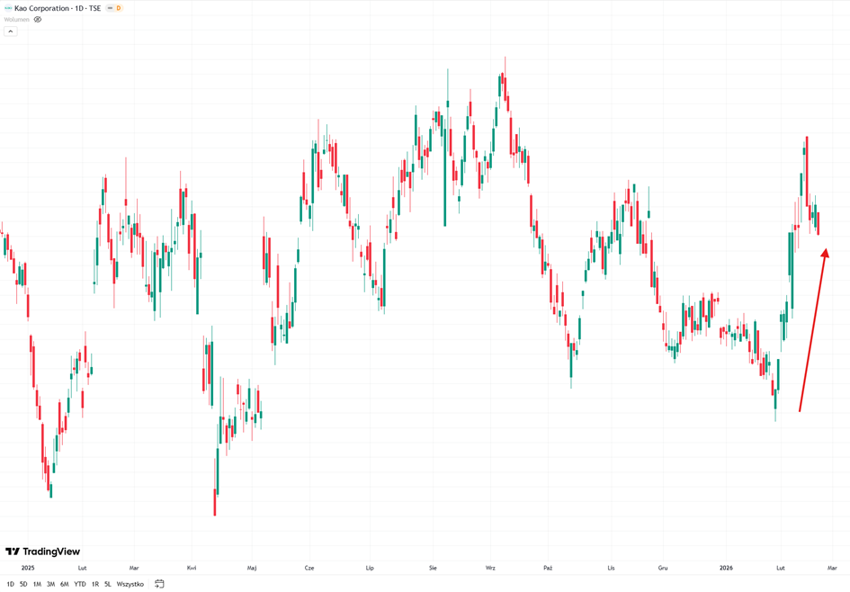 Kao – próba odbicia kursu