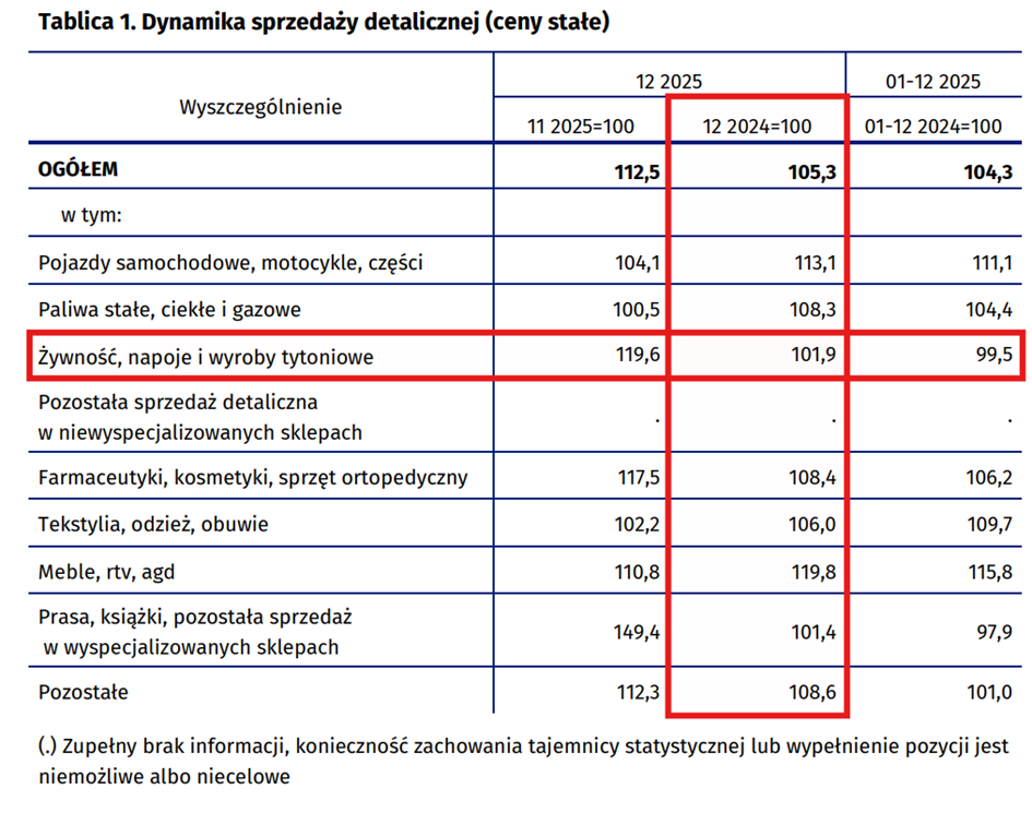 Sprzedaż detaliczna: słabsza dynamika kategorii żywność, napoje i wyroby tytoniowe
