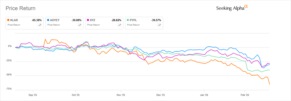 Spółki fintech pod presją (YTD)