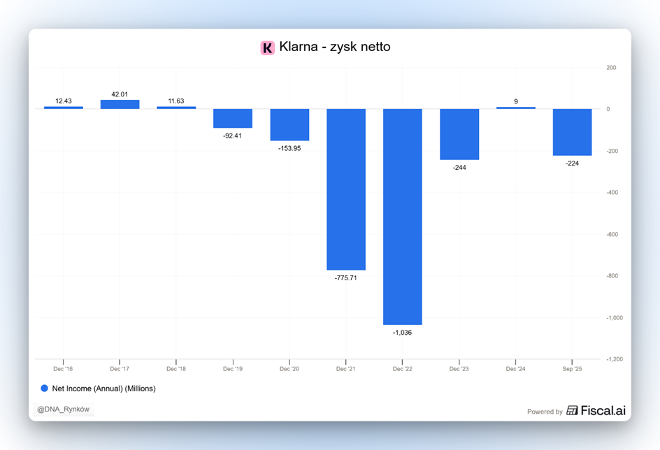 Klarna – duże wahania zysków netto