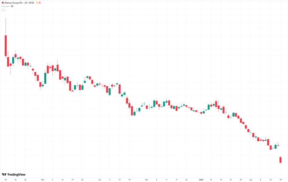 Klarna – kurs w silnym trendzie spadkowym