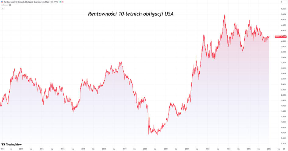 Rentowności 10-letnich obligacji USA – długoterminowy trend wzrostowy po 2020 r.