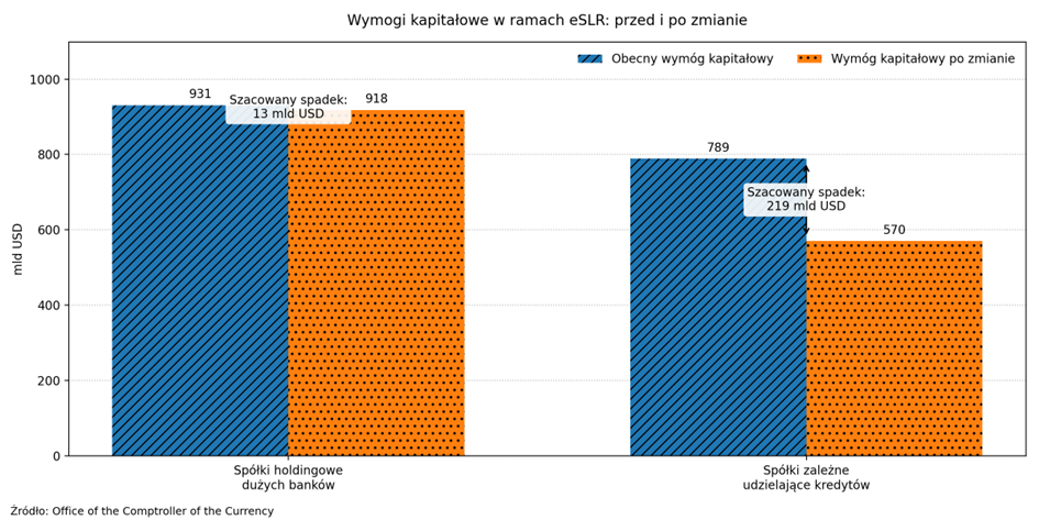 Zmiany wymogów kapitałowych (eSLR) – istotne odciążenie bilansów banków
