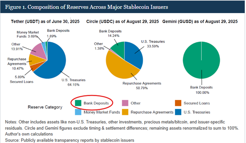 Struktura rezerw stablecoinów – zróżnicowanie modeli (USDT, USDC, GUSD)