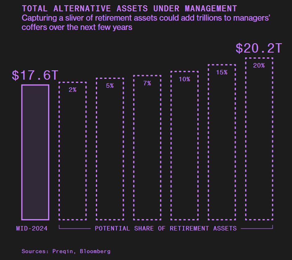 Alternatywne aktywa pod zarządzaniem – ogromny potencjał napływu kapitału emerytalnego