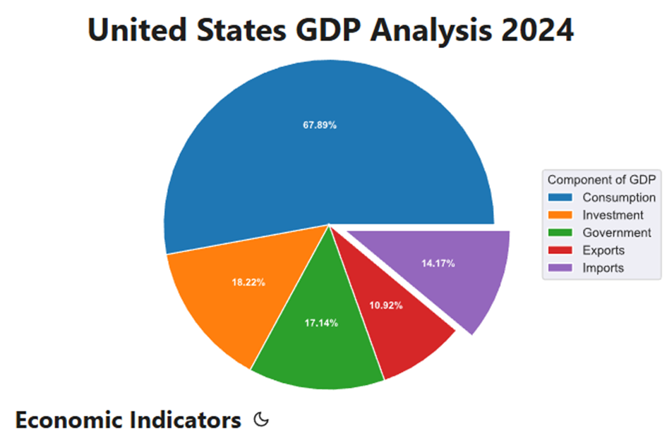 Struktura PKB USA – dominująca rola konsumpcji w 2024 r.