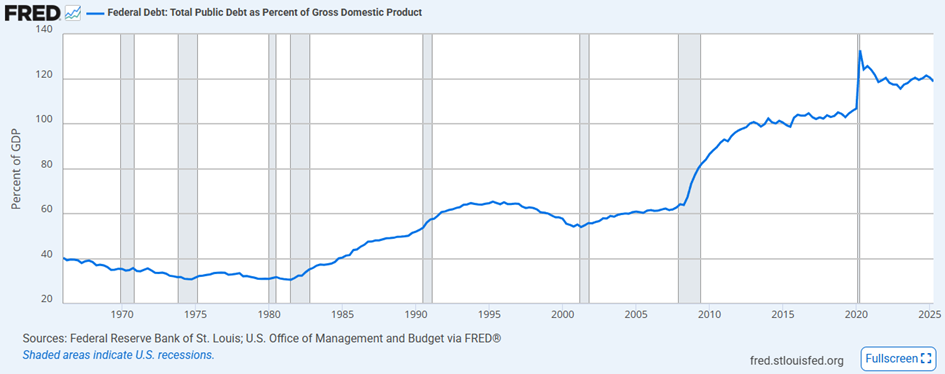 Dług publiczny USA jako % PKB – historyczny wzrost po kryzysach fiskalnych