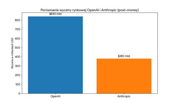 OpenAI vs Anthropic – przepaść w wycenach po ostatniej rundzie finansowania