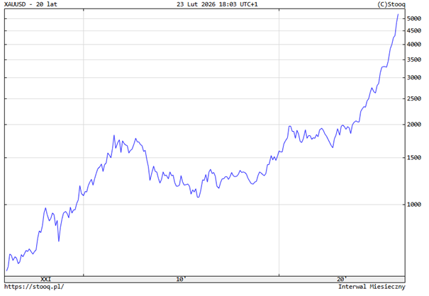 Złoto w długim terminie – 20 lat historycznej hossy