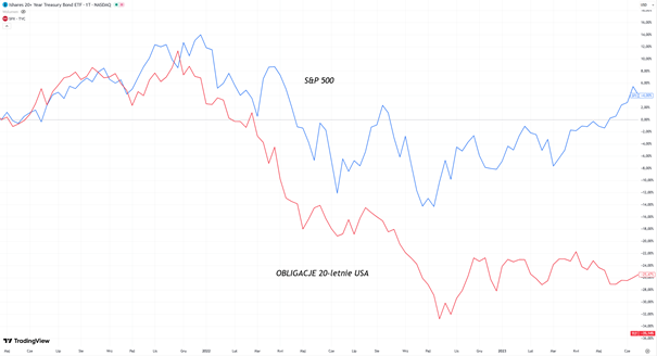 2022: Gdy akcje i obligacje spadały razem – kryzys portfela 60/40