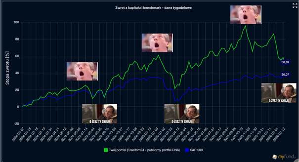Cykl paniki inwestorów („zesrańska”) na tle wyników portfela