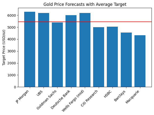 Test wsparcia 4 323 USD – czy rynek wróci do fundamentów?
