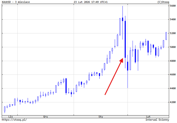 Szok po nominacji Warsha – gwałtowna korekta na złocie (wykres 3M)