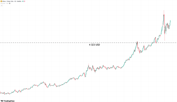 4 323 USD jako poziom równowagi – konserwatywna wizja Macquarie