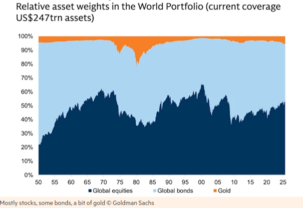 Globalna struktura portfeli – złoto wciąż małym udziałem świata finansów