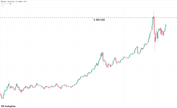 5 400 USD jako punkt odniesienia – konsolidacja po dynamicznym rajdzie