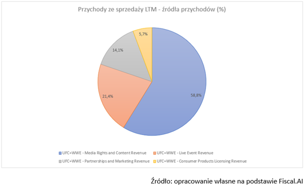 Struktura przychodów TKO – dominacja praw medialnych
