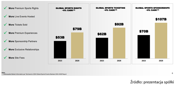 Globalny rynek sportowy rośnie – prawa, bilety, sponsoring