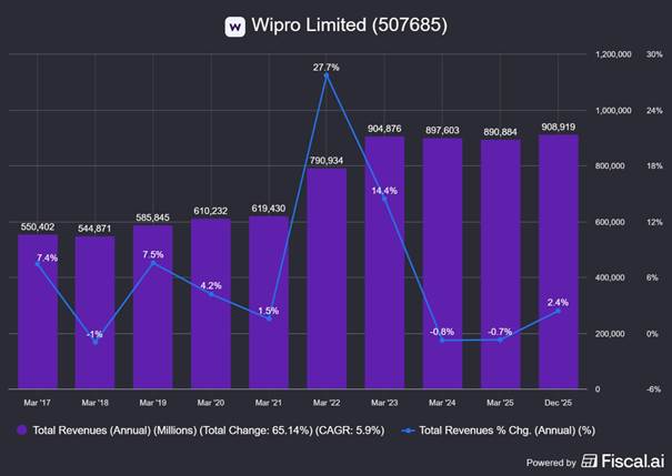 Wipro – wyhamowanie wzrostu i stagnacja przychodów