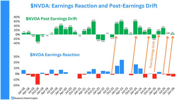 NVDA – reakcje po wynikach i efekt post-earnings drift