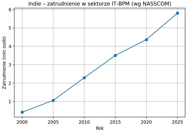 Indie: Skokowy wzrost zatrudnienia w sektorze IT-BPM (2000–2025)