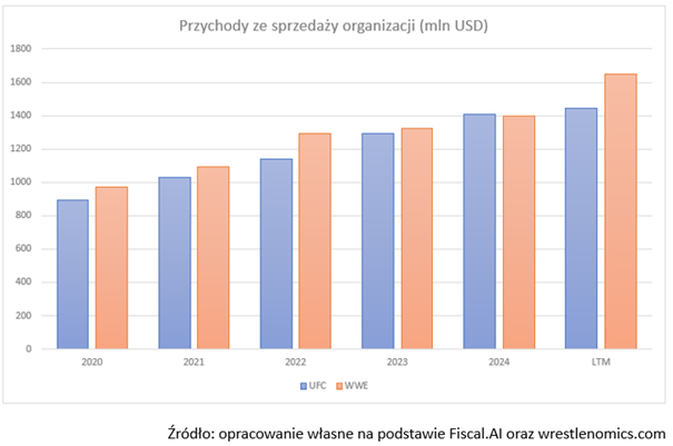 UFC vs WWE – porównanie przychodów w czasie
